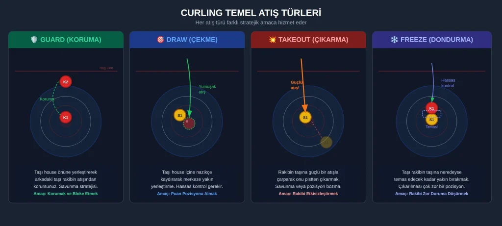 Curling temel atış türleri diyagramı - guard, draw, takeout ve freeze atışlarının görsel açıklaması
