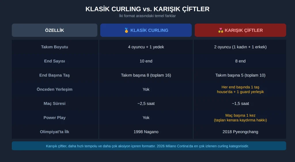 Klasik curling ve karışık çiftler formatı karşılaştırma tablosu - takım boyutu, end sayısı, maç süresi farkları
