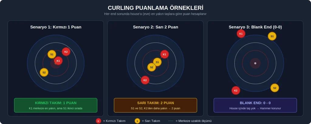 Curling puanlama örnekleri - üç farklı senaryo ile 1 puan, 2 puan ve blank end durumları